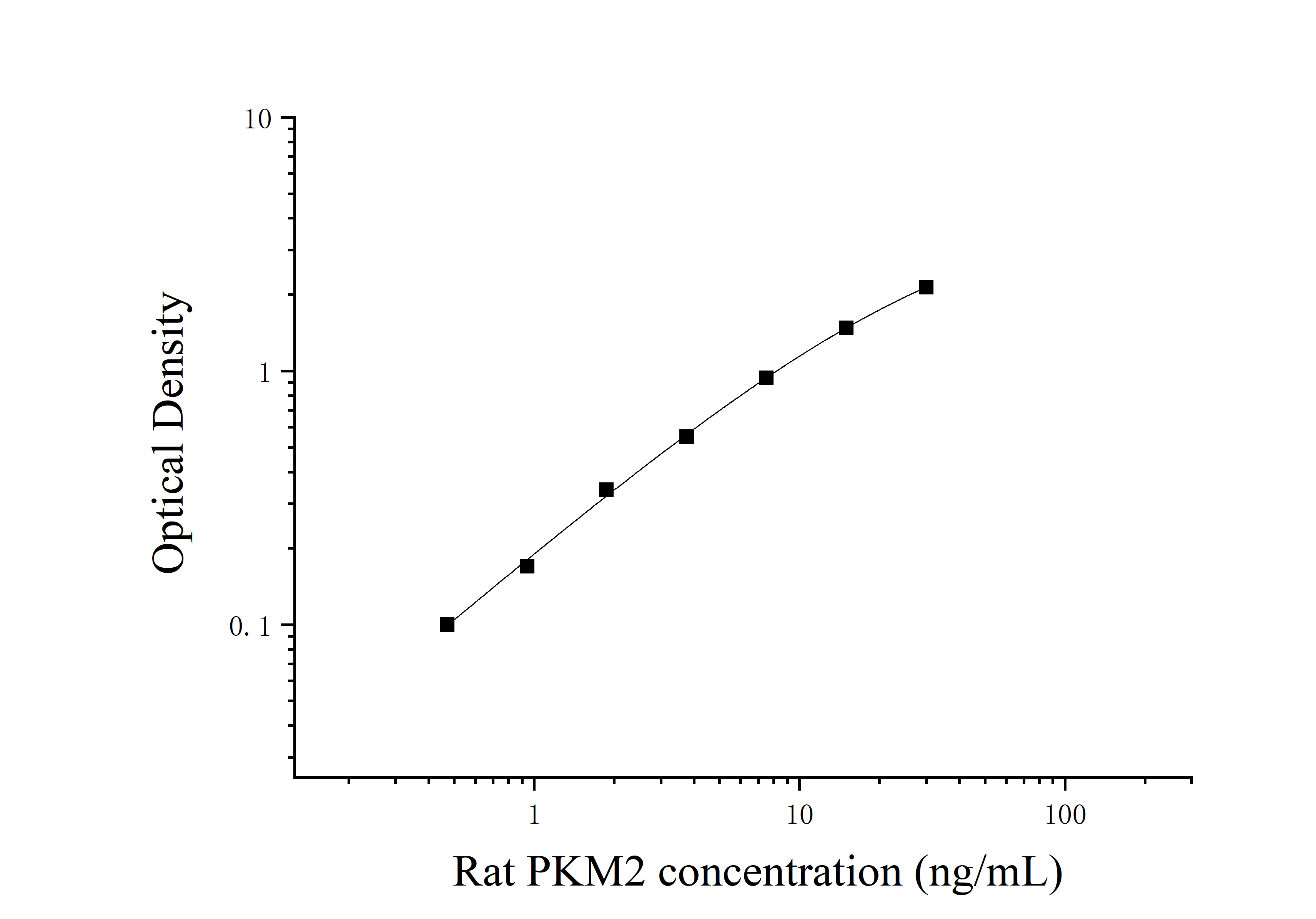 Rat Pyruvate kinase Isozymes M2 (PKM2) ELISA Kit Rat Pyruvate kinase Isozymes M2 (PKM2) ELISA Kit